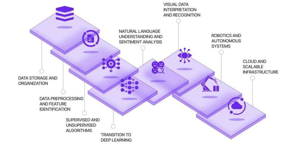 AI Tech Stack Components idict